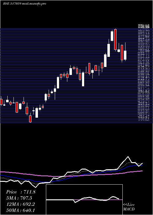  Daily chart SalzerElec