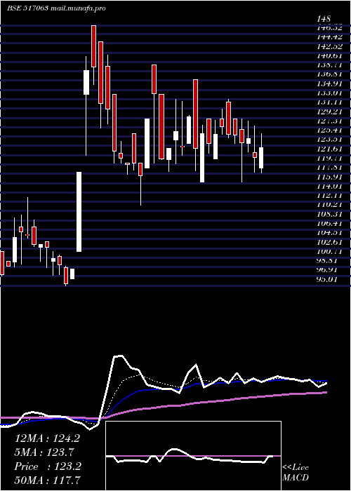  Daily chart Jetinfotran