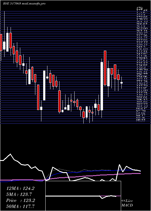  weekly chart Jetinfotran