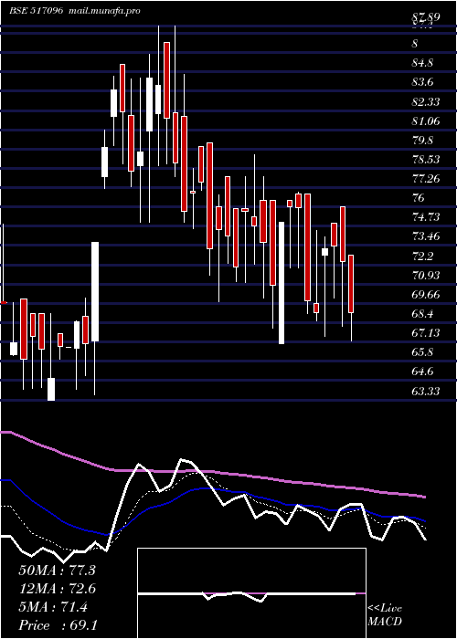  Daily chart Aplab