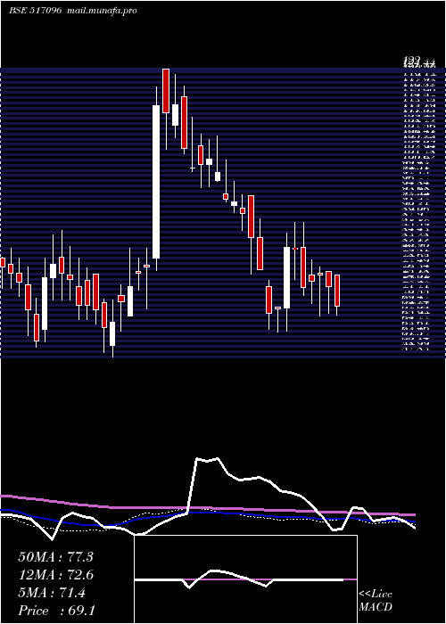  weekly chart Aplab