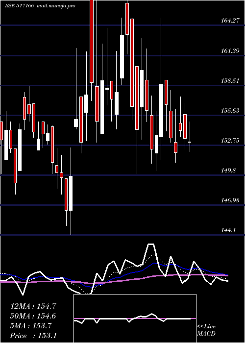  Daily chart SpelSemicon