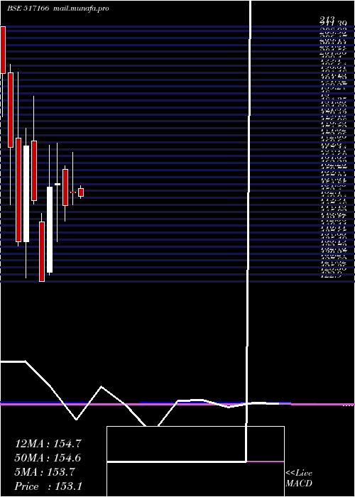  monthly chart SpelSemicon