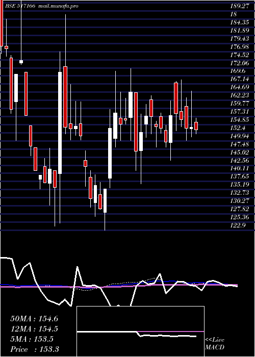  weekly chart SpelSemicon