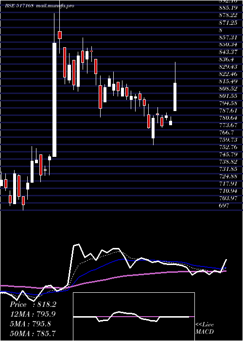  Daily chart Subros
