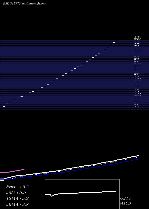  Daily chart Pervasive