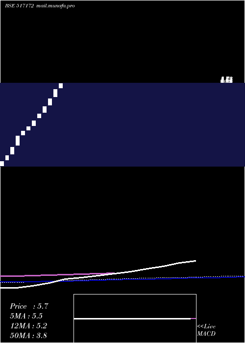  weekly chart Pervasive