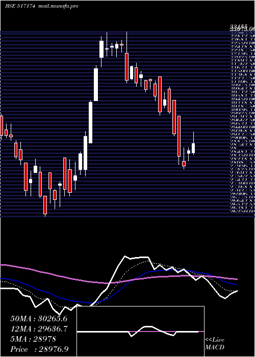  Daily chart Honeywell