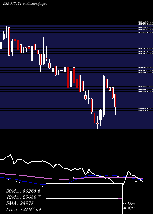  weekly chart Honeywell