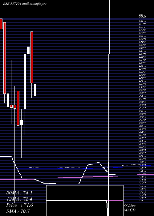  monthly chart SwitchTech