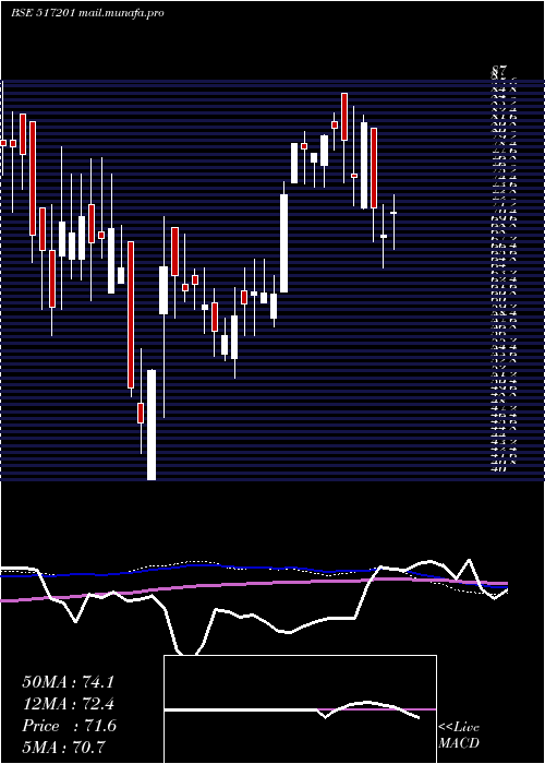  weekly chart SwitchTech