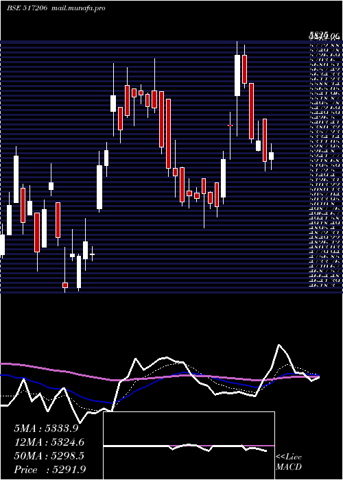  Daily chart LumaxInd