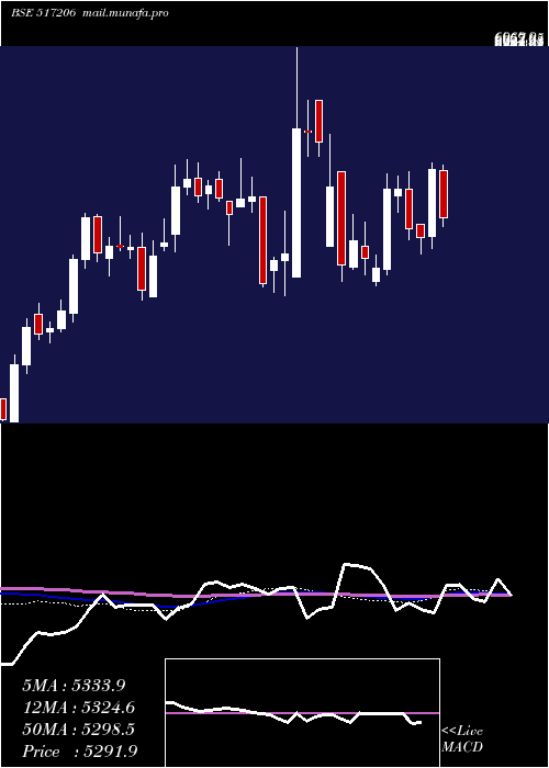 weekly chart LumaxInd