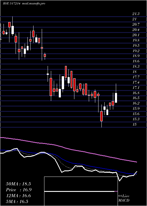  Daily chart Digispice
