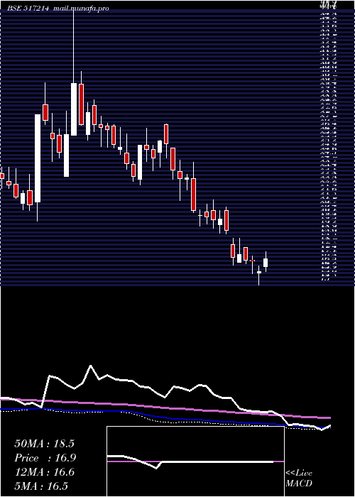  weekly chart Digispice
