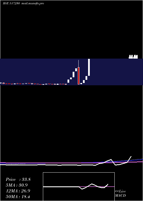  monthly chart PremAu