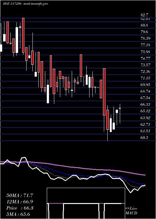  Daily chart CalcomVisio