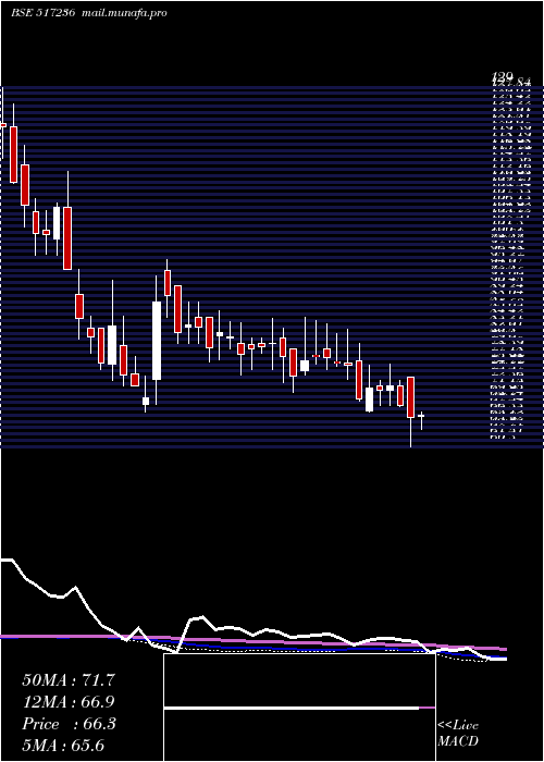  weekly chart CalcomVisio