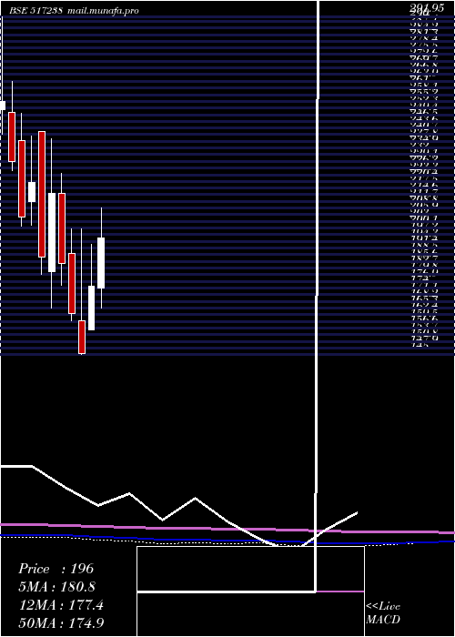  monthly chart Dynavision