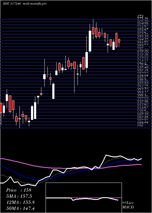  Daily chart BccFuba