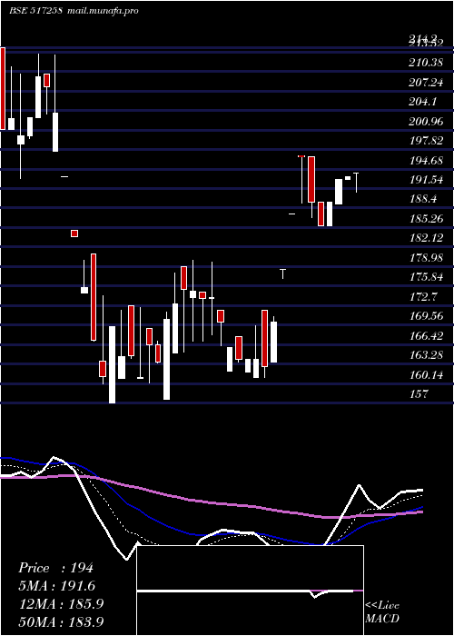  Daily chart PrecisionEl