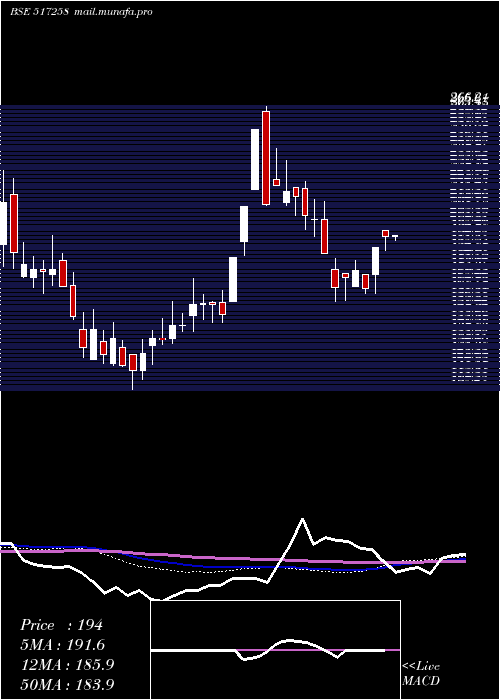  weekly chart PrecisionEl