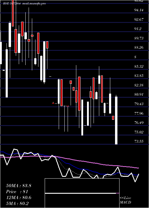  Daily chart FinelineCi