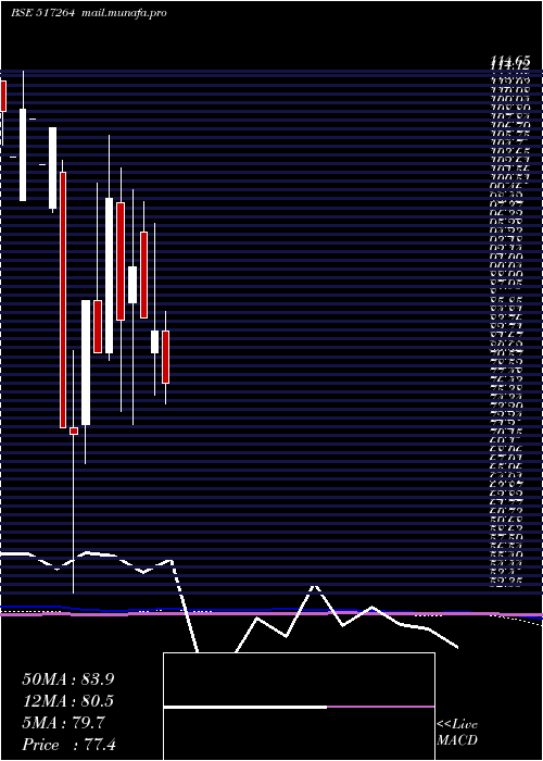  monthly chart FinelineCi