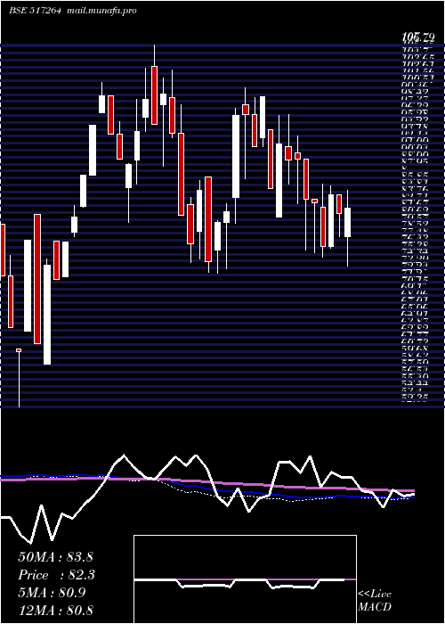  weekly chart FinelineCi
