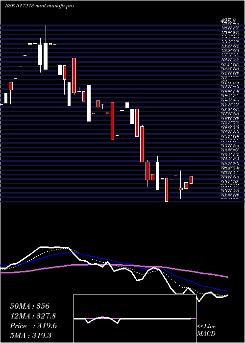  Daily chart SS