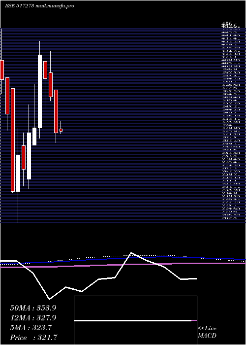  monthly chart SS