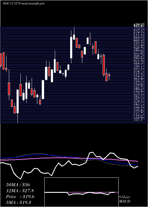  weekly chart SS