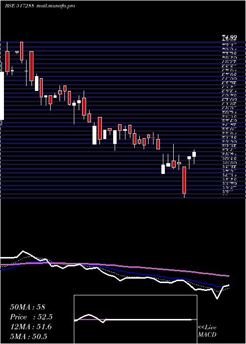  Daily chart Gujaratpoly