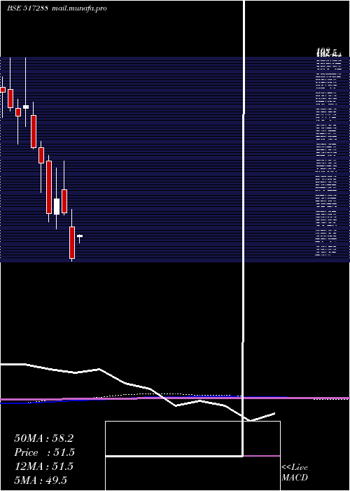  monthly chart Gujaratpoly