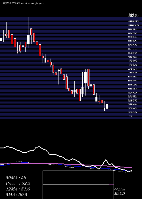  weekly chart Gujaratpoly