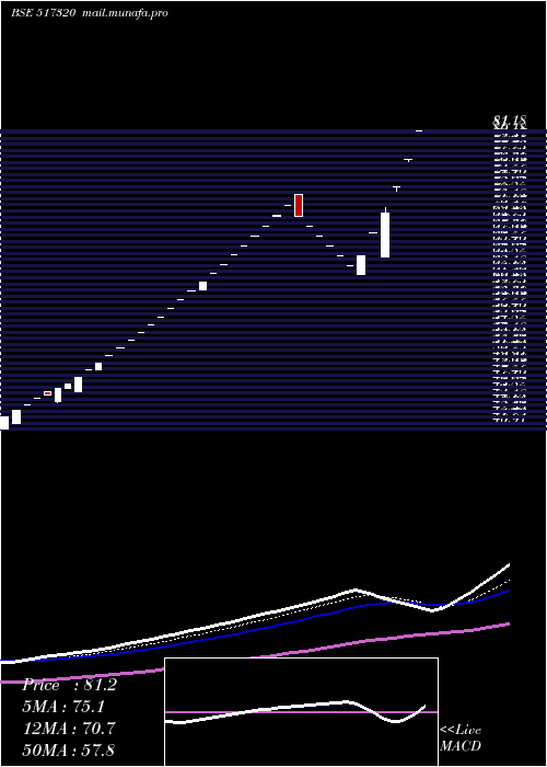  Daily chart SavInfocom