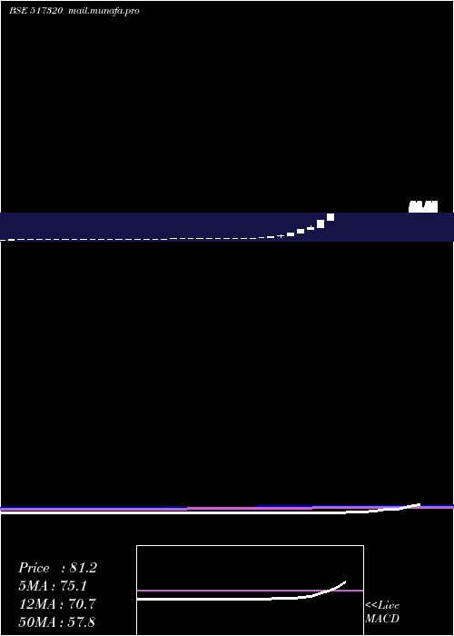  monthly chart SavInfocom