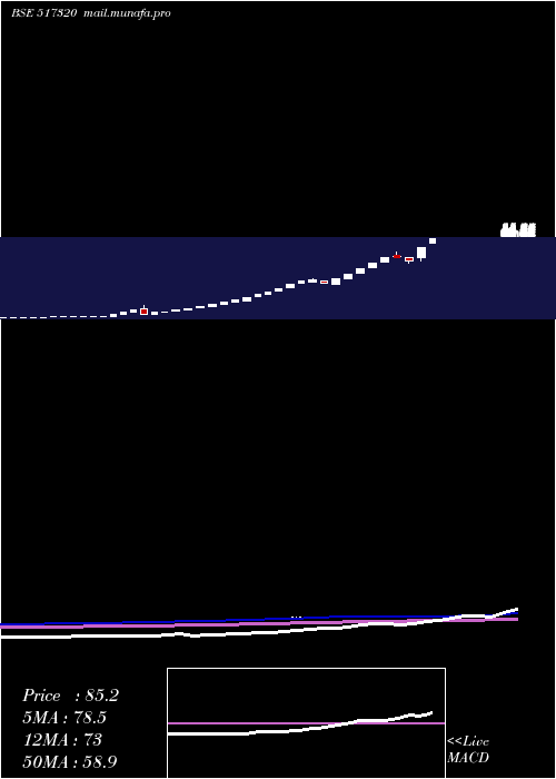  weekly chart SavInfocom