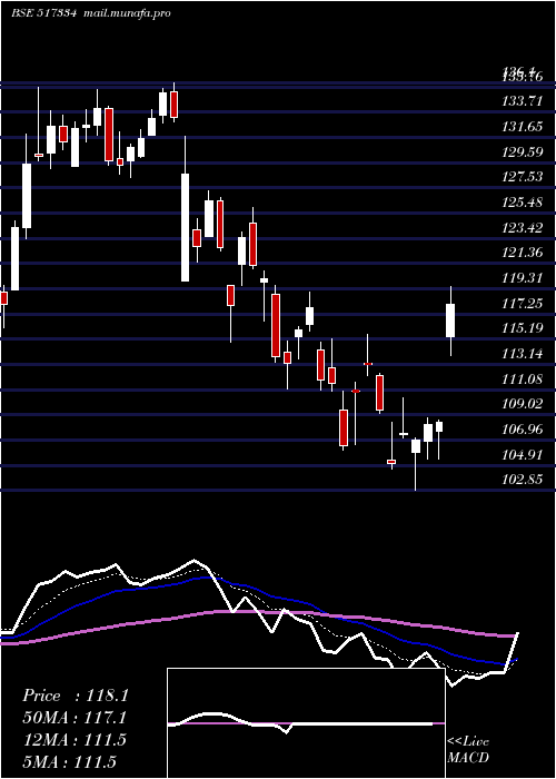 Daily chart MothersonSs