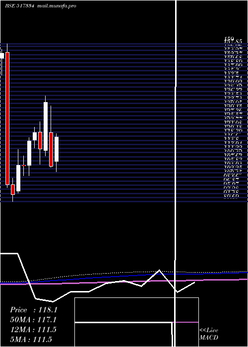  monthly chart MothersonSs
