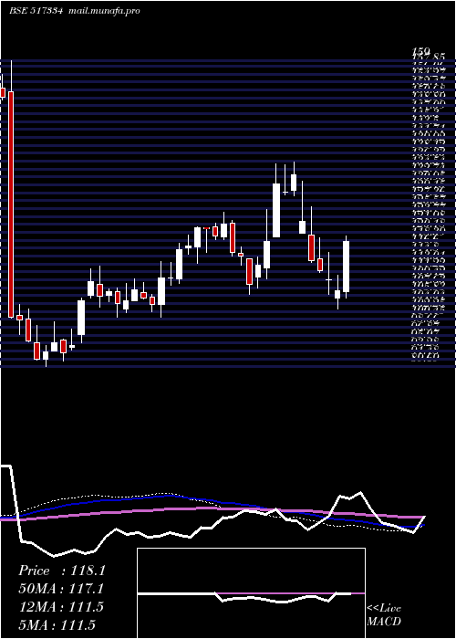  weekly chart MothersonSs