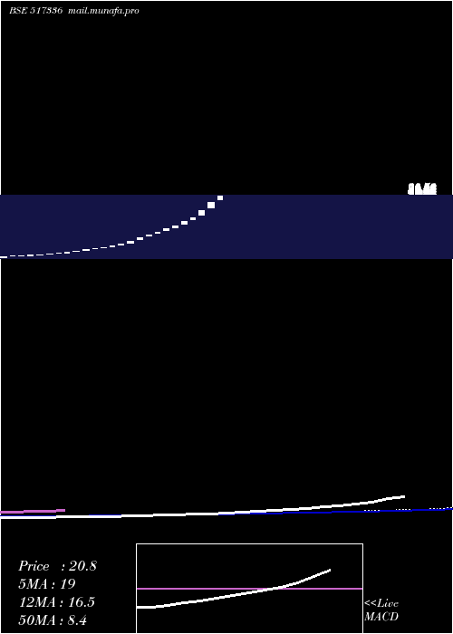  weekly chart ModernMalleables