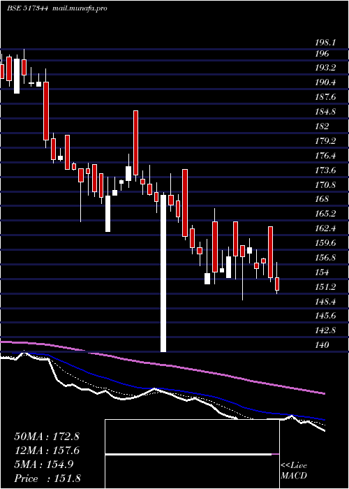  Daily chart MindteckI