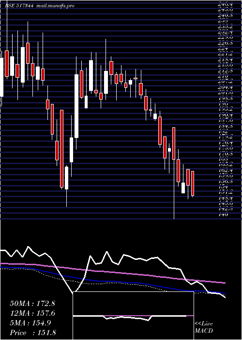  weekly chart MindteckI