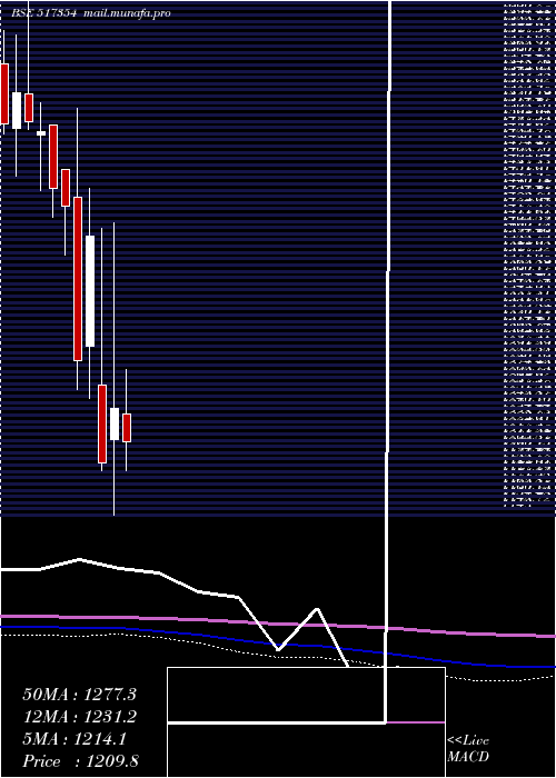  monthly chart Havellsindia