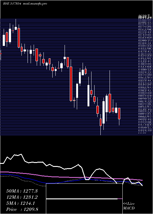  weekly chart Havellsindia