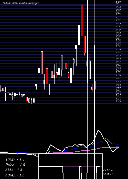  Daily chart AciInfocom