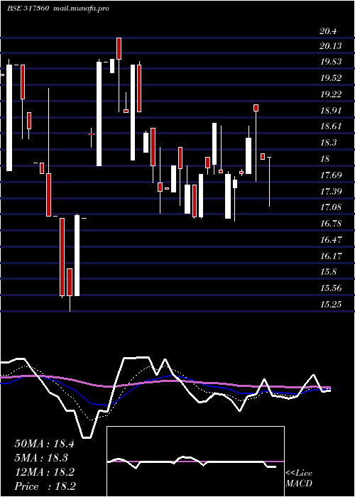  Daily chart SbecSystems