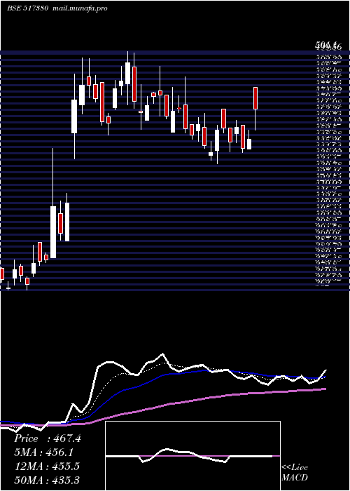  Daily chart IgarshiMot