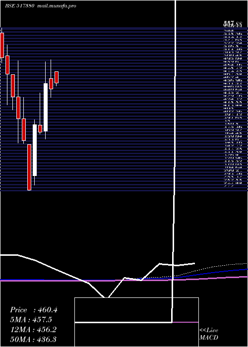  monthly chart IgarshiMot